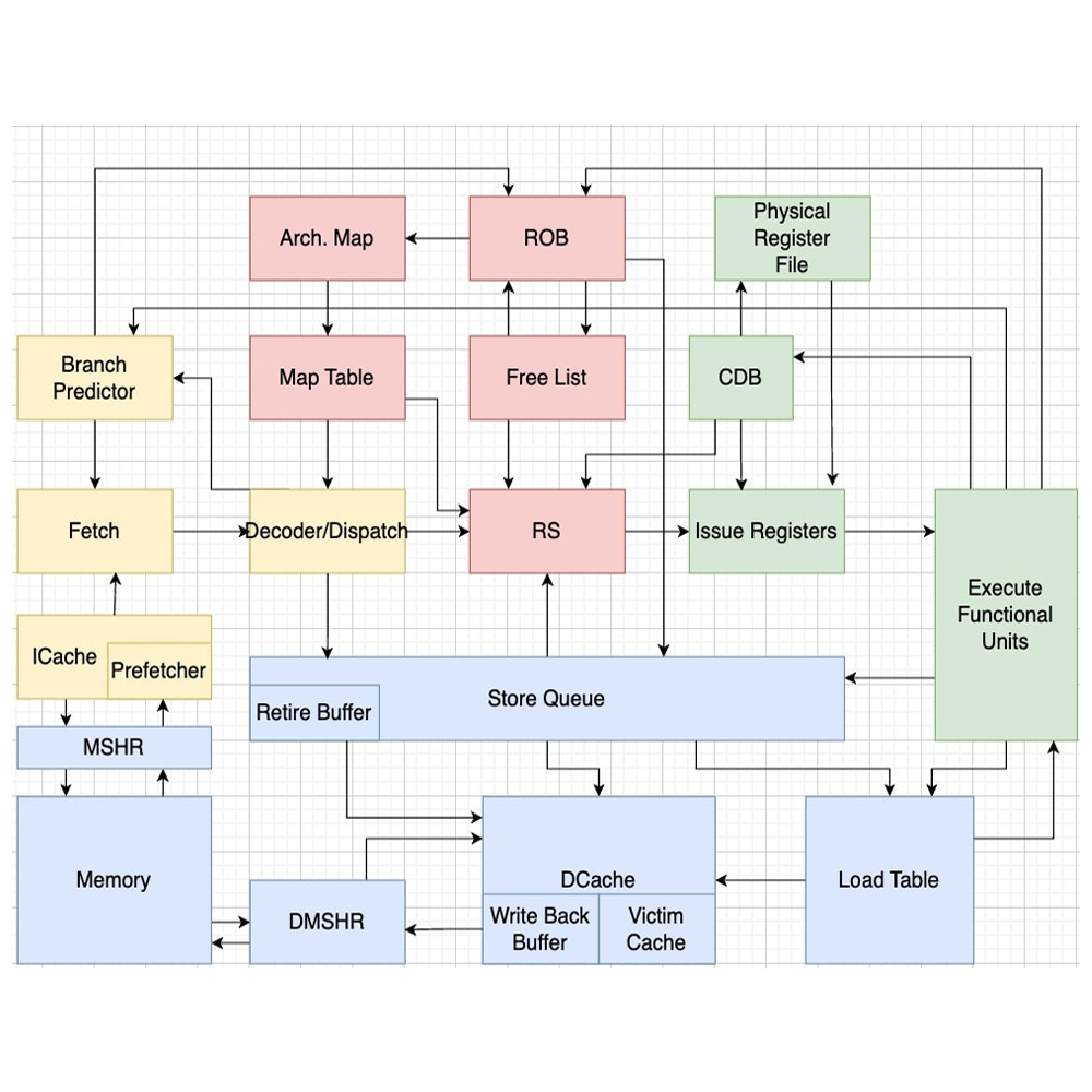 N-Way Superscalar Verilog R10K-Style Processor